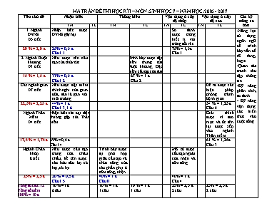 Ma trận đề kiểm tra học kì I Sinh học 7 - Năm học 2016-2017