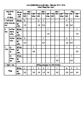 Ma trận đề kiểm tra học kì II Tiếng việt lớp 5 - Năm học 2015-2016