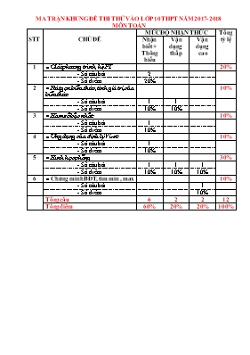 2 Đề thi thử vào Lớp 10 THPT môn Toán - Năm học 2016-2017 - Trường THPT Đông Sơn I (Có đáp án)