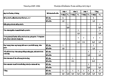 Đề kiểm tra cuối học kỳ I môn Toán + Tiếng Việt Lớp 4 - Năm học 2015-2016 - Trường Tiểu học Bắc Hưng (Có đáp án)
