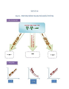 Bài tập Vật lý 10 - Bài 31: Phương trình trạn