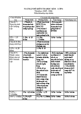 Đề khảo sát chất lượng học kỳ II môn Vật lý Lớp 6 - Năm học 2015-2016 - Trường THCS Nhuế Dương (Có đáp án)