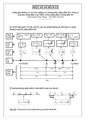 Một số sơ đồ giải nhanh trắc nghiệm Vật lý 12 Một số sơ đồ giải nhanh trắc nghiệm Vật lý 12