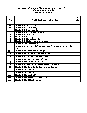 Chương trình bồi dưỡng học sinh giỏi cấp tỉnh