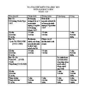 Đề kiểm tra học kỳ I môn Lịch sử Lớp 8