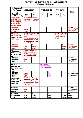 Đề kiểm tra học kỳ I môn Lịch sử Lớp 9 - Năm