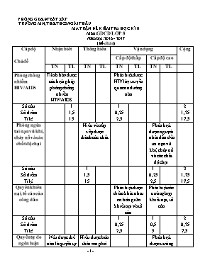 Đề kiểm tra học kỳ II môn Giáo dục công dân Lớp 8 - Đề chẵn - Năm học 2016-2017 - Trường Mầm non, TH & THCS Ngải Thầu