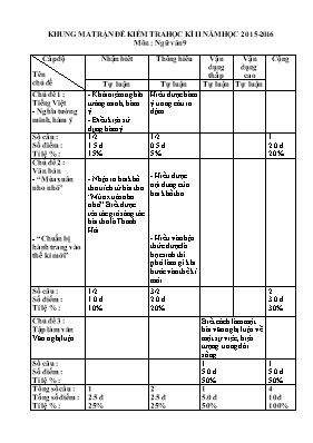 Đề kiểm tra học kỳ II môn Ngữ văn 9 - Năm học 2015-2016 - Trường PTDTBT - THCS Trà Mai (Có đáp án)