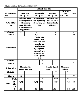 Đề kiểm tra môn Hóa học Lớp 8 - Năm học 2016-