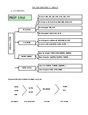 Đề ôn tập Chương I môn Hóa học Lớp 9