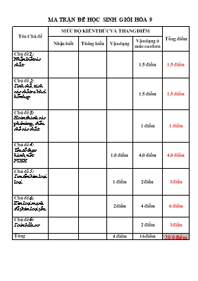 Đề thi học sinh giỏi huyện môn Hóa học Lớp 9 - Năm học 2015-2016