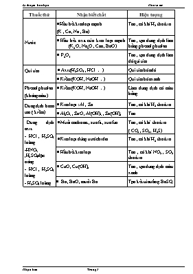 Nhận biết chất Hóa học 9
