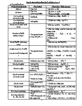 Thuốc thử nhận biết một số chất Hóa học 9