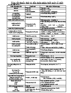 Tóm tắt thuốc thử và dấu hiệu nhận biết một s